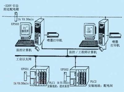 PLC、DCS控制系統之間的差異