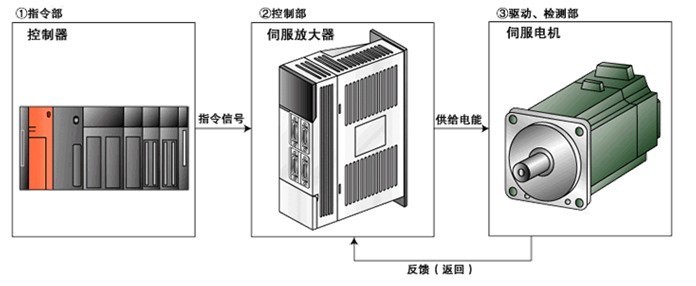 伺服驅動器維修檢測的七大方法之一，自己簡單操作可以搞定
